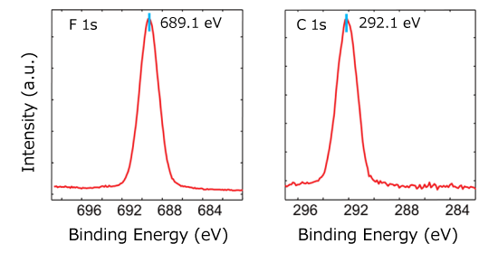 Cr線で測定したPTFEのCr 1sとF 1sスペクトル