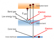 Reflection Electron Energy Loss Spectroscopy (REELS)