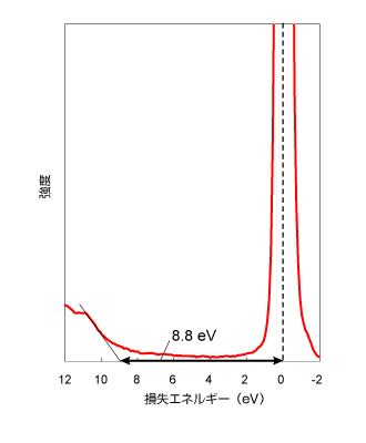 図1. SiO2 の REELSスペクトル（入射電子：1.5 keV）
