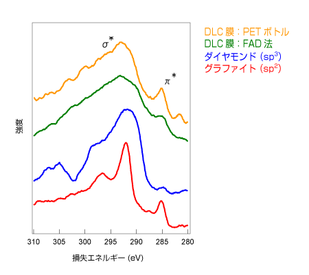 図3. グラファイト（sp2)、ダイヤモンド（sp3）、Filtered Arc Deposition（FAD）法 DLC膜、および、PETボトル内面のDLC膜（ハイバリアPETボトル）のREELSスペクトル（入射電子：1 keV）