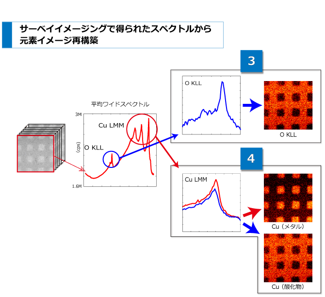 サーベイイメージングで得られたスペクトルから元素イメージ再構築