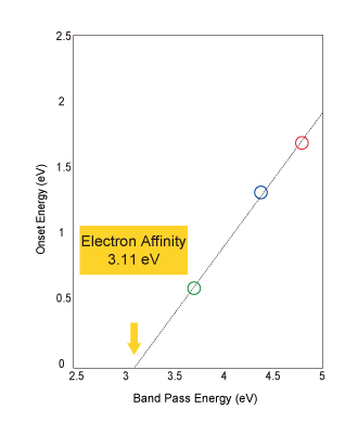 Figure 3. (right) Plot of the rising (onset) energy of the LEIPS spectrum vs. the band pass filter energy.  Extrapolating to zero onset energy yields the electron affinity.