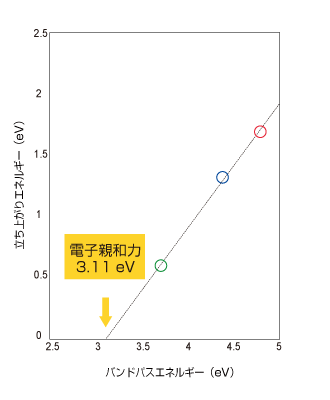 電子親和力の決定