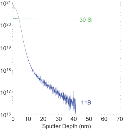 D-SIMS Analysis