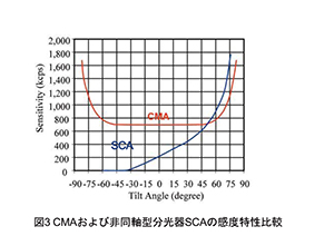 図3 CMAおよび非同軸型分光器SCAの感度特性比較