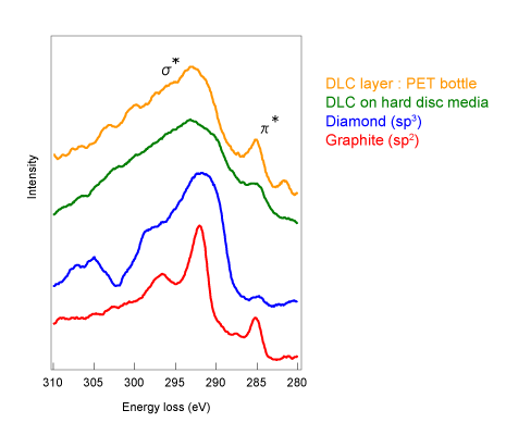 Figure 3. REELS spectrum (incident electron: 1 keV) of DLC film (high barrier PET bottle) on graphite (sp2), diamond (sp3), Filtered Arc Deposition (FAD) method DLC film and PET bottle inner surface