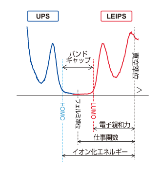 図1. 銅フタロシアニン薄膜試料 の LEIPS と UPS スペクトル