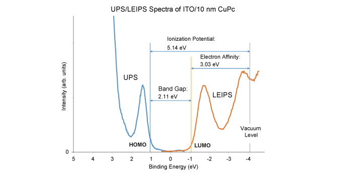 Figure 5. LEIPS and UPS spectra of copper phthalocyanine thin film sample