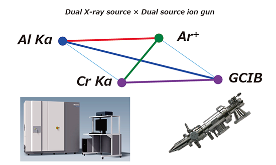 Arモノマー/GCIBデュアルイオン銃の概要図