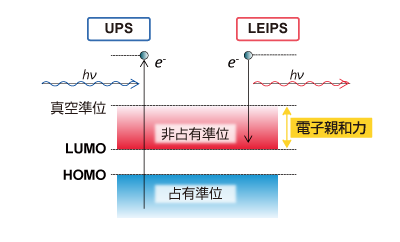 UPS と LEIPS のエネルギーダイアグラム