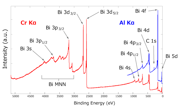 BiのCr線およびAl線のサーベイスペクトル