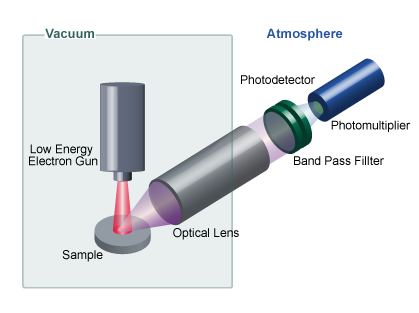 Figure 2. Schematic of LEIPS analysis setup 