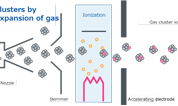 About Gas Cluster Ion Beams