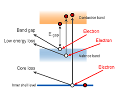 Reflection Electron Energy Loss Spectroscopy (REELS)