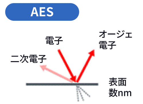 AESの原理図（電子線の照射により表面数nmから放出されるオージェ電子・二次電子）