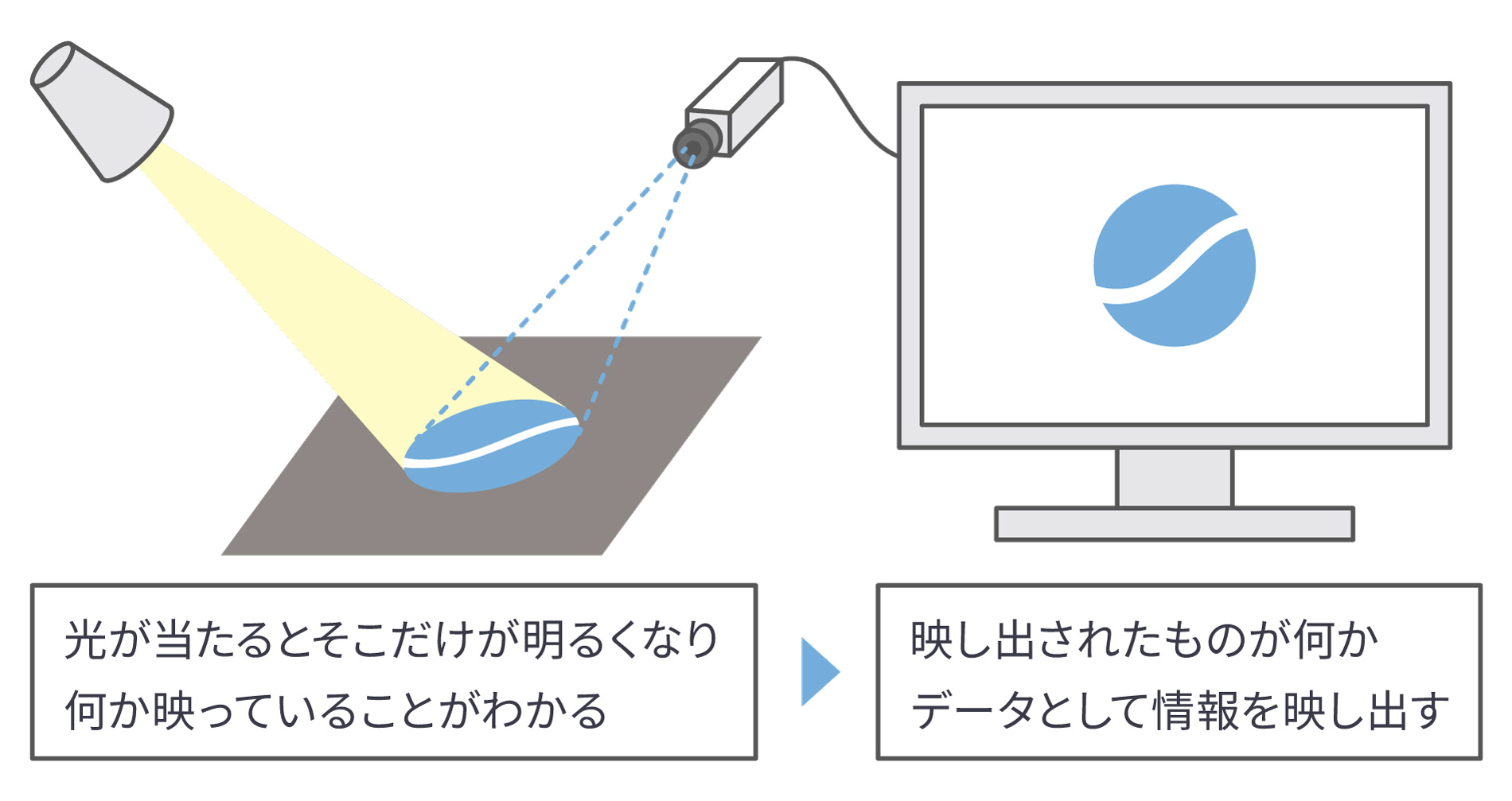表面分析の原理イメージ：試料に光を当てると映っているものがわかり、それをカメラで捉えてデータとして情報を映し出す