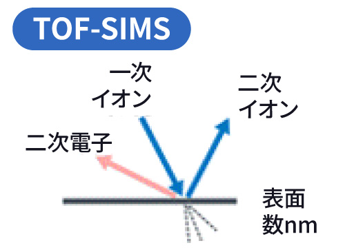 TOF-SIMSの原理図（一次イオンの照射により表面数nmから放出される二次イオン・二次電子）