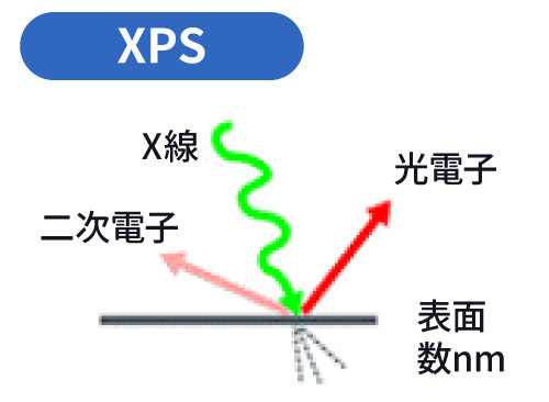 XPSの原理図（X線の照射により表面数nmから放出される光電子・二次電子）