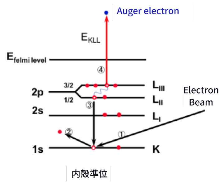 AESの原理を示すエネルギー準位図（電子線の入射により内殻準位の電子が放出され、緩和過程でオージェ電子 E_KLL が放出される）