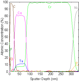XPS Sputter Depth Profile（XPSスパッターデプスプロファイル）