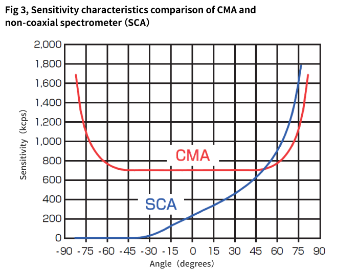Sensitivity characteristics comparison of CMA and non-coaxial spectrometer ( SCA )