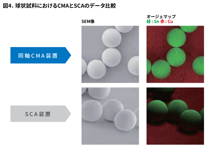 球状試料におけるCMAとSCAのデータ比較