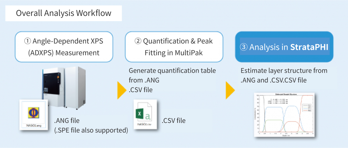 StrataPHI Analysis Flow (Angle-resolved measurement → Quantification and peak fitting with MultiPak → Analysis with StrataPHI)