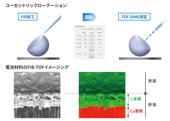 ユーセントリックローテーションおよび電池材料のFIB-TOFイメージング