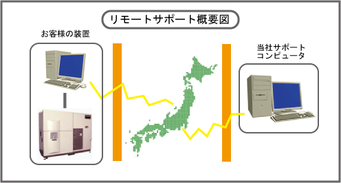 リモートサポート概要図