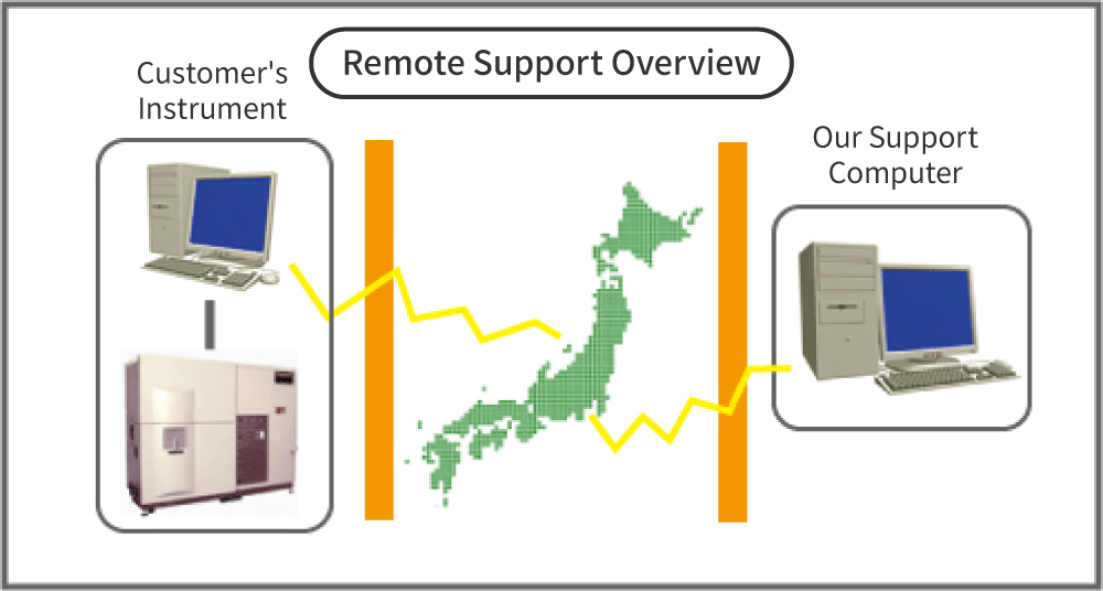 Remote Support Overview Diagram