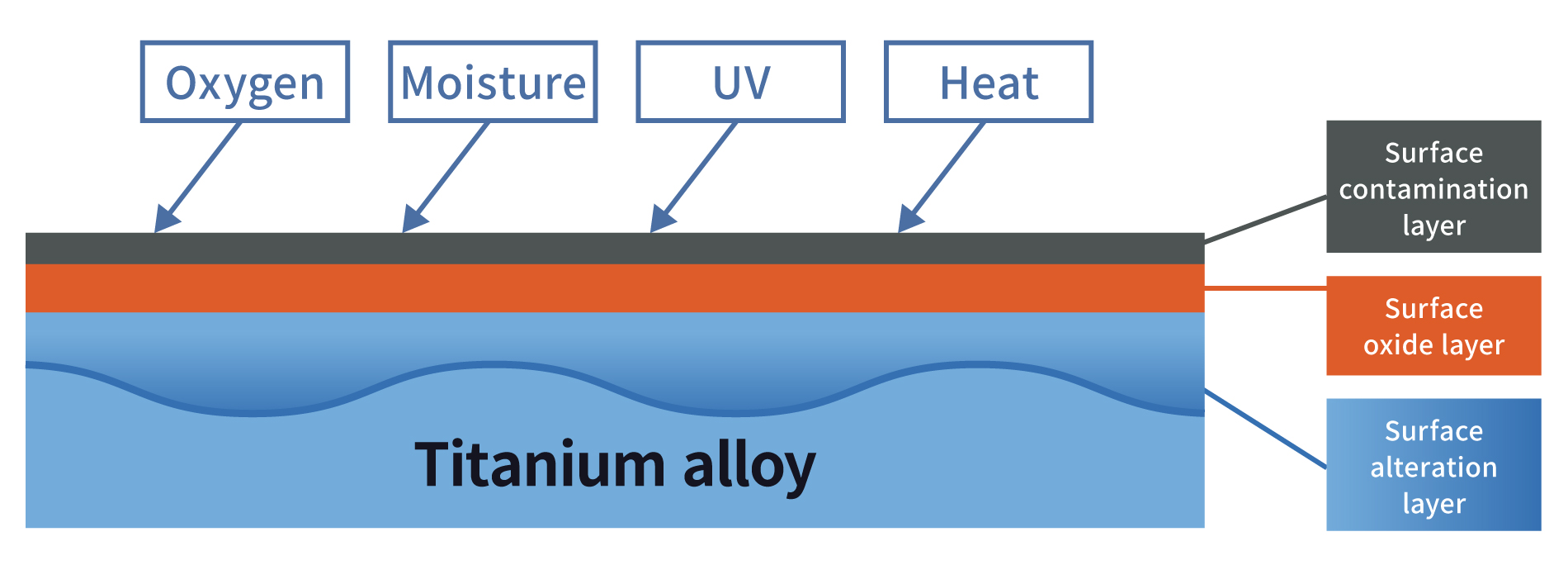 Layer structure of titanium alloy surface (surface contamination layer, surface oxide layer, surface-altered layer) and external influences (oxygen, moisture, ultraviolet light, heat)
