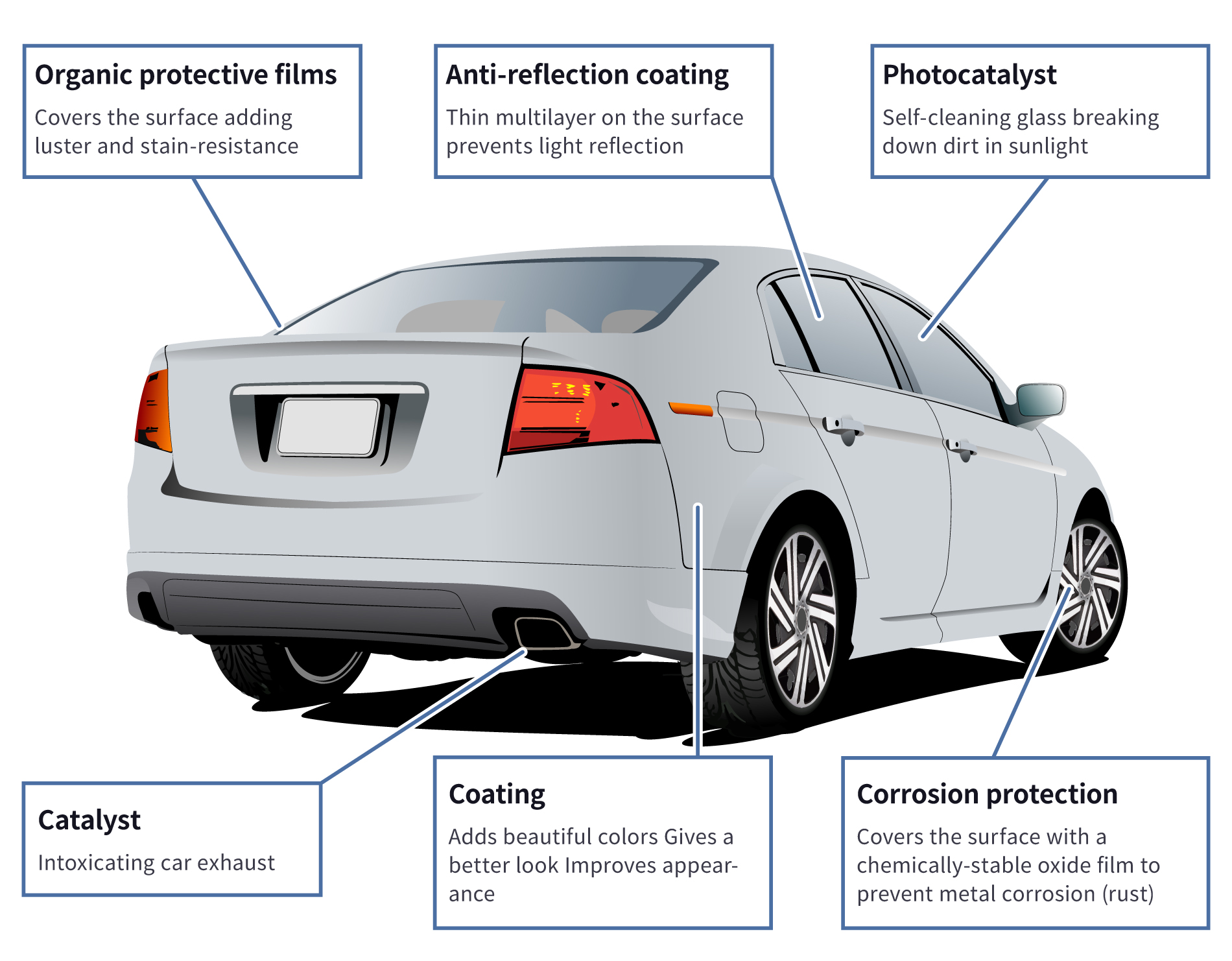 Examples of surface treatment using automobiles as a subject (organic protective film, anti-reflection, photocatalysis, catalysis, painting, and corrosion protection)
