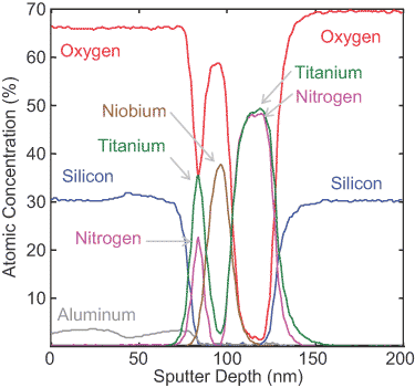 Thin Films and Coatings Surface Analysis（XPSスパッター深さ方向分析による建築用ガラスコーティングの元素濃度プロファイル）