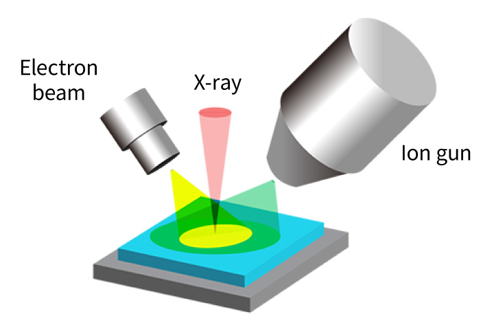 Conceptual diagram of dual-beam charge neutralization (simultaneous irradiation of the sample with electron beam, X-ray, and ion gun)