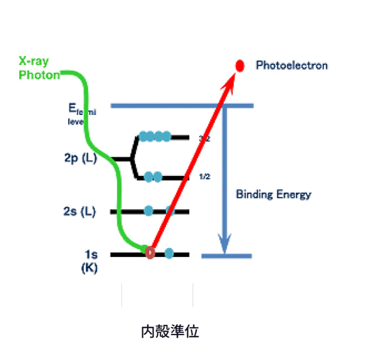 XPSの原理を示すエネルギー準位図（X線光子の入射により内殻準位の電子が光電子として放出され、結合エネルギーを計測する）