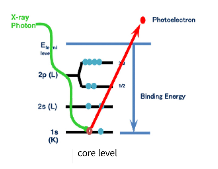 Energy level diagram illustrating the principles of XPS (inner-shell electrons are emitted as photoelectrons upon X-ray photon irradiation, and the binding energy is measured)