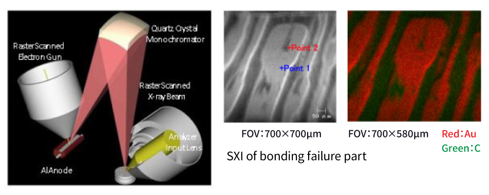Schematic diagram of scanning micro-focus X-ray source and SXI of bonding defect area (secondary electron image / elemental mapping image: red = Au, green = C, FOV: 700×700 µm / 700×580 µm)