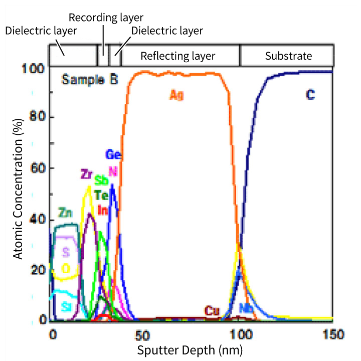 Depth profile of Sample B (horizontal axis: sputter depth in nm, vertical axis: atomic concentration; distribution of Ag, C, etc. across the dielectric layer, recording layer, reflective layer, and substrate)