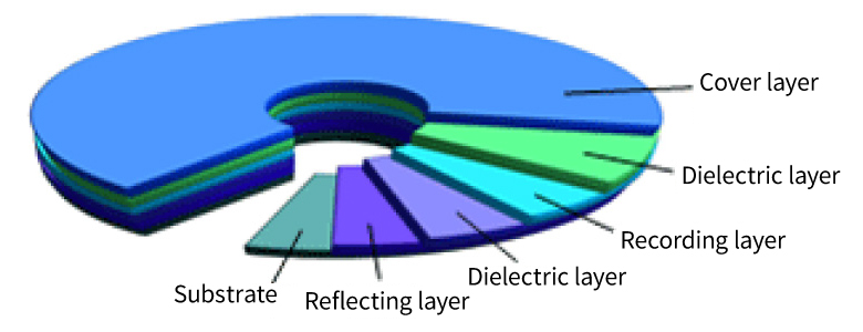 Layer structure of an optical disc (protective layer 0.1 mm, dielectric layer, recording layer, dielectric layer, reflective layer, substrate)