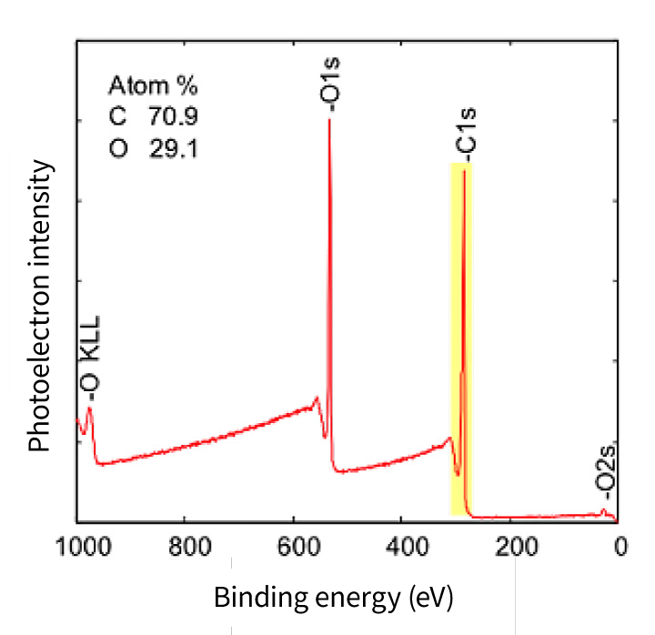XPS wide spectrum (horizontal axis: binding energy, vertical axis: photoelectron intensity; O1s, C1s, O2s, O KLL peaks, composition: C 70.9 / O 29.1 Atom%)